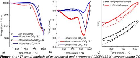 Figure 5 From Chemical And Structural Stability Of La0 6Sr0 4Co0 2Fe0