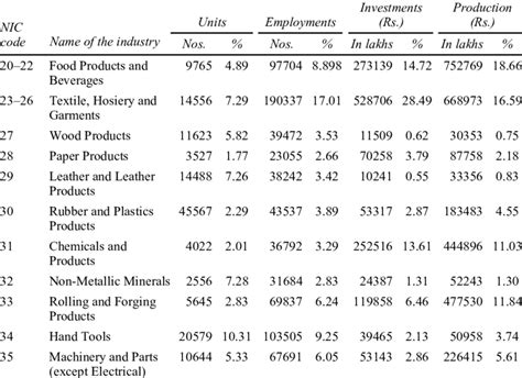 Major Sector Wise Statistics Of Industry In Punjab Download