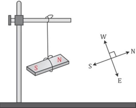 A bar magnet has no markings to indicate its poles. How would you find out near which end its ...