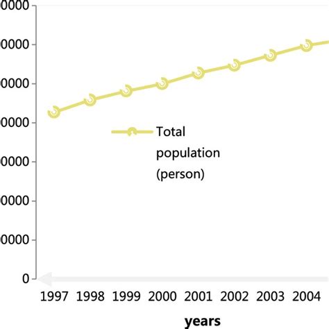 Population statistic graph from 1997 to 2005 | Download Scientific Diagram