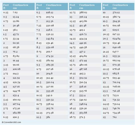 Feet To Centimeters Conversion Chart Math Charts Fundamental Math Chart