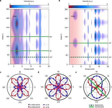 Angular Resolved Raman Intensities A B Colour Map Of Angular Resolved