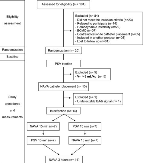 Neurally Adjusted Ventilatory Assist Vs Pressure Support To Deliver