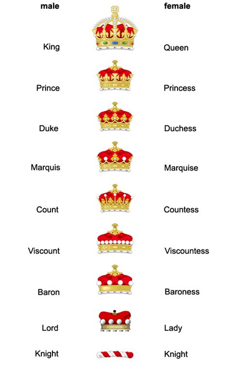 Noble ranks of medieval Europe : r/socialhierarchies