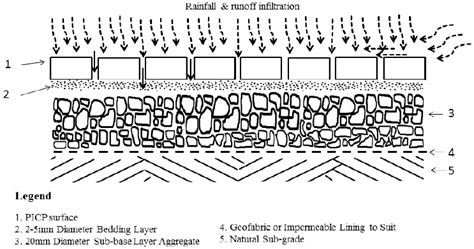 Typical Permeable Interlocking Concrete Pavement Picp Structure