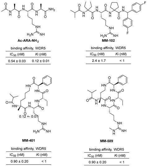 Chemical Structures And Their Inhibitory Efficiencies Of Ac ARA NH2