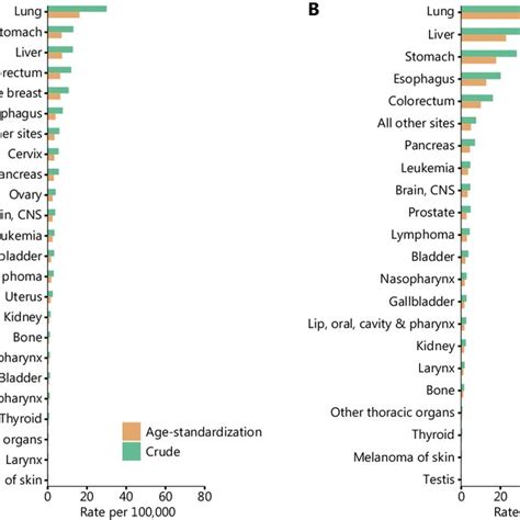 Crude And Age Standardized Mortality Of Cancer By Sex A Female B