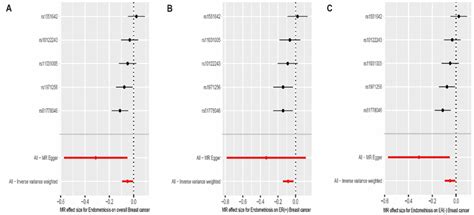 Funnel Plots To Visualize Overall Heterogeneity Of Mr Estimates For The