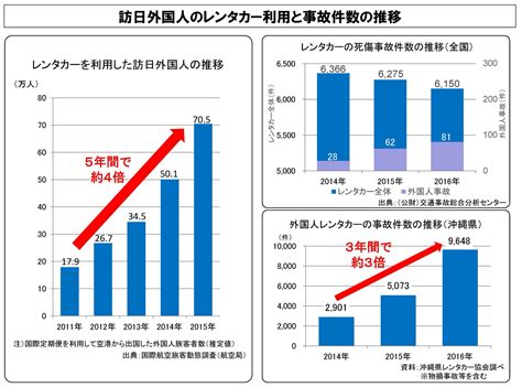 国土交通省 On Twitter 【リリース】急増する訪日外国人観光客のレンタカー利用による事故の防止に取り組みます。 Etc20 の