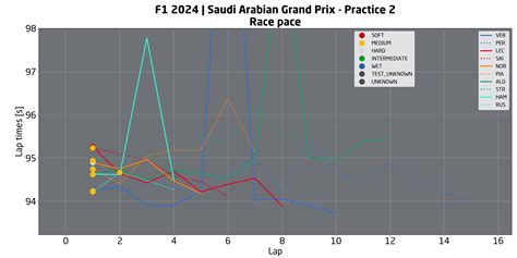 F1 GP Arabia Saudita analisi passo gara prove libere del giovedì