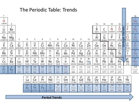 Periodic trends