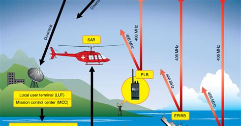 Aircraft Emergency Locator Transmitter (ELT) | Aircraft Systems