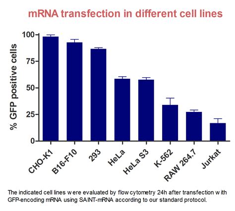 SAINT-mRNA • Synvolux Products