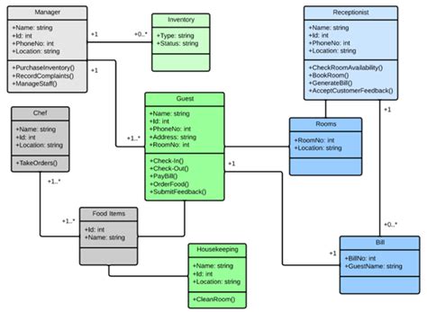 Sequence Diagram And Class Diagram