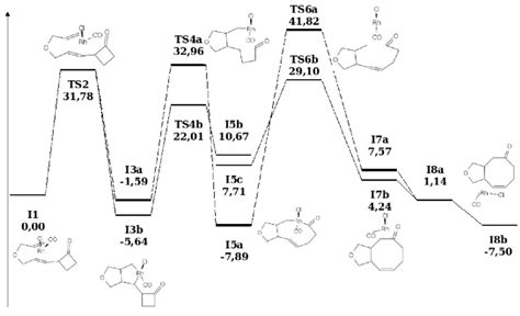 Relative Energies Kcal Mol For The Structures Showed In Figure