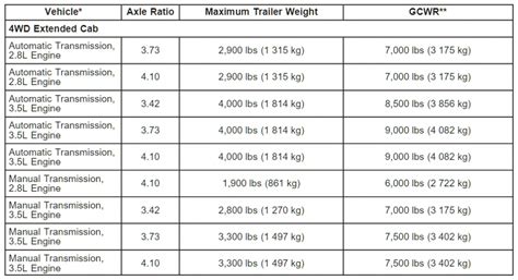 2004 2021 Chevy Colorado Towing Capacities With Charts