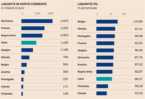 Classifica Risparmio Privato Europa Dove Si Posiziona L Italia