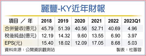 麗豐啟動招商 營運季季增 證券．權證 工商時報