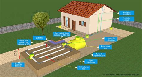 Assainissement Non Collectif C Est Quoi OC Solutions Assainissement
