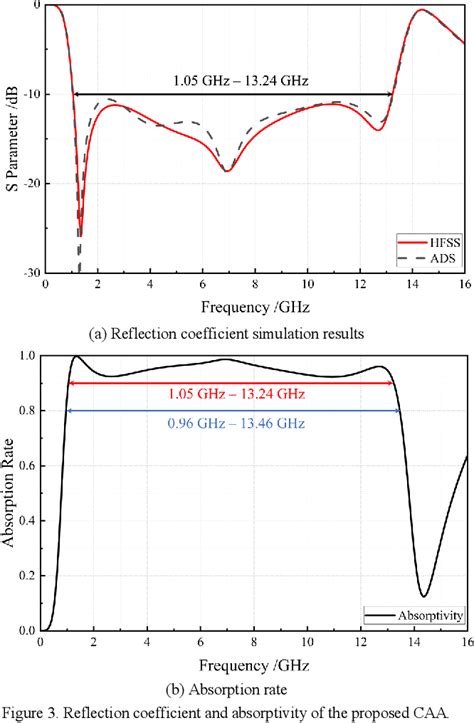 An Ultra Wideband And Wide Angle Circuit Analog Absorber Based On Dual