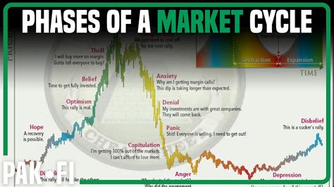 Phases Of A Market Cycle YouTube