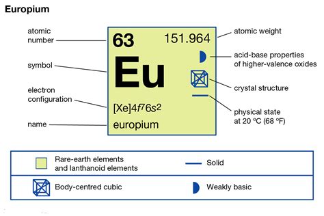 Europium Electron Configuration Eu With Orbital Diagram