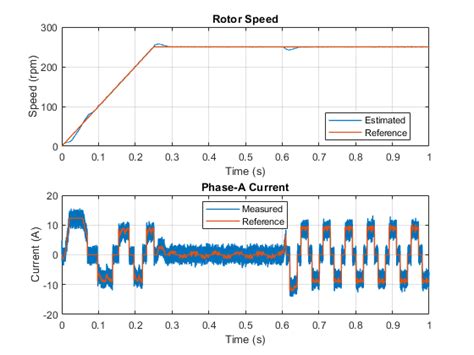 Control Speed Of Bldc Motor Without Position Sensor Matlab And Simulink