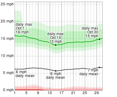 Average Weather In October For Jackson Hole, Wyoming, USA - WeatherSpark