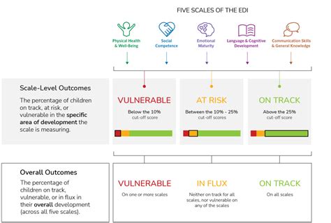 Edi Dashboard Technical Guide Human Early Learning Partnership