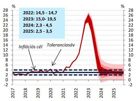 Mekkora Lesz Az Infláció 2023 Ban