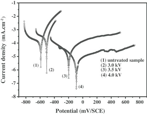 Potentiodynamic Polarization Curves For The Untreated And Plasma