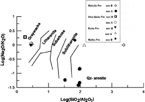 Classification diagram of the studied clastic rocks (According to ...