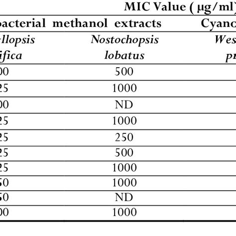 Minimum Inhibition Concentration MIC Of Cyanobacterial Crude Extracts