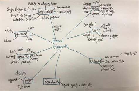 Formal Elements Mindmap The Mechanics Of Magic