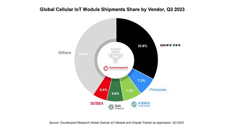 Counterpoint：2023年q3全球蜂窝物联网模块出货量下降2 互联网数据资讯网 199it 中文互联网数据研究资讯中心 199it