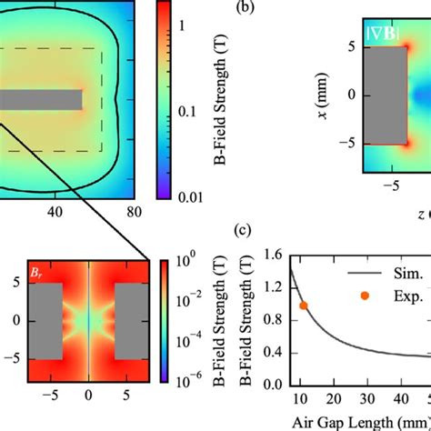 A Magnitude Of The Total Magnetic Field Strength B Along An