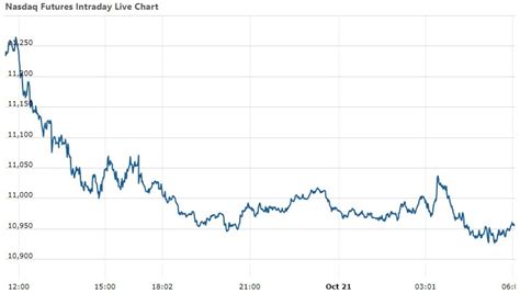 Nasdaq Futures | News
