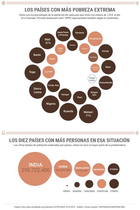 Los Pa Ses Que Concentran La Pobreza Extrema En El Mundo Infograf A