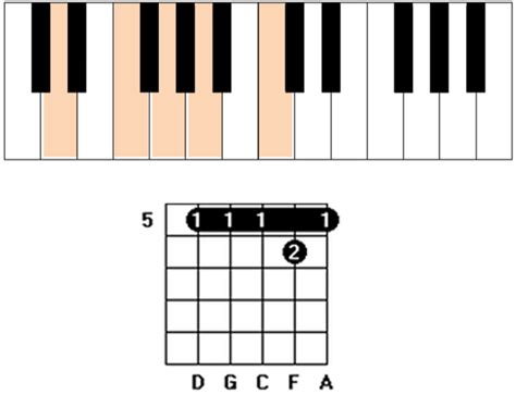 dm7 4 chord guitar and piano | Simplifying Theory