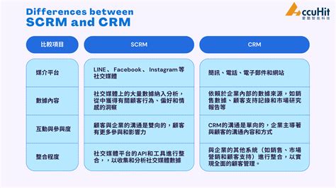 Scrm Vs Crm：深入瞭解social Crm的關鍵特點和市場競爭優勢 Ai與martech研究