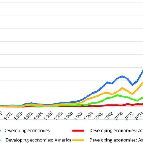 Fdi Inflows By Major Global Region Us Billion 1970 2014 Download