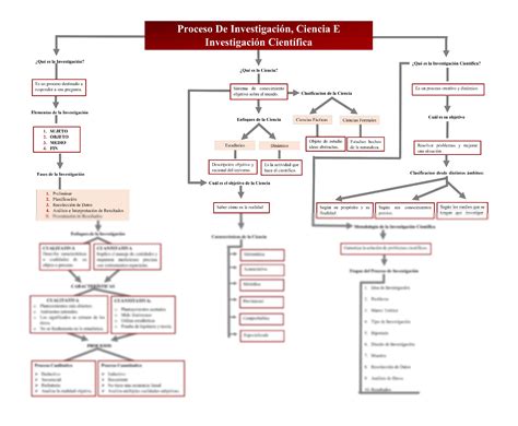 SOLUTION Mapa Conceptual De Proceso De Investigaci N Ciencia E