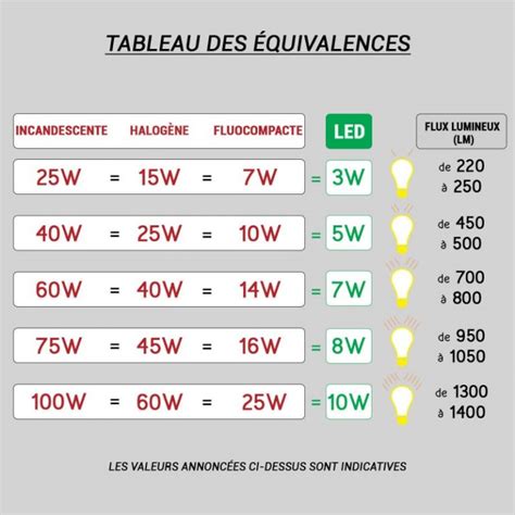 Combien De Lumens Par M