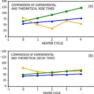 Comparison Of Characteristic Rise Times Figure 4 A And Decay Times