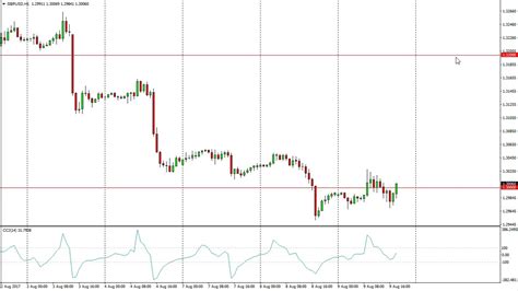 Gbp Usd Technical Analysis For August By Fxempire Youtube