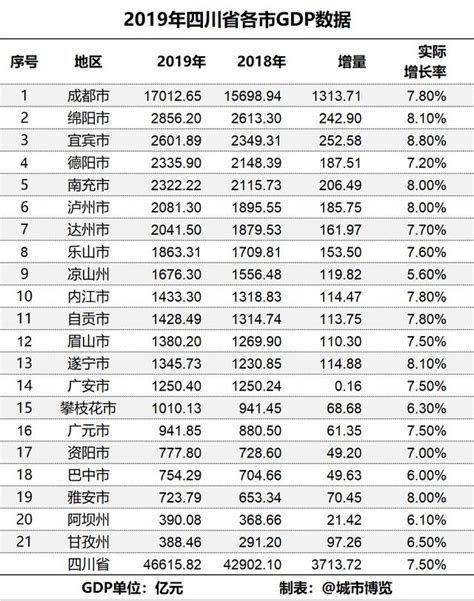 2019年四川各市gdp数据，成都继续一家独大经济发展成都绵阳市新浪新闻