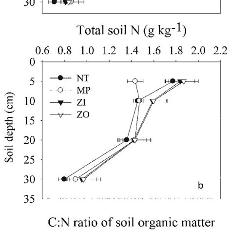 Soil Sampling Plan Within The Tilled ZI And Untilled ZO Zones Of