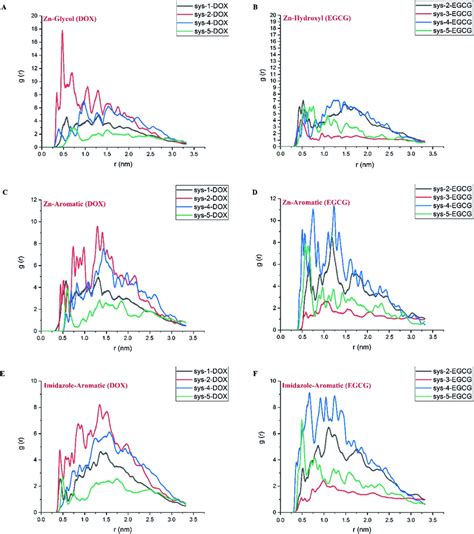 The Atomic Radial Distribution Function For Different Active Cites In