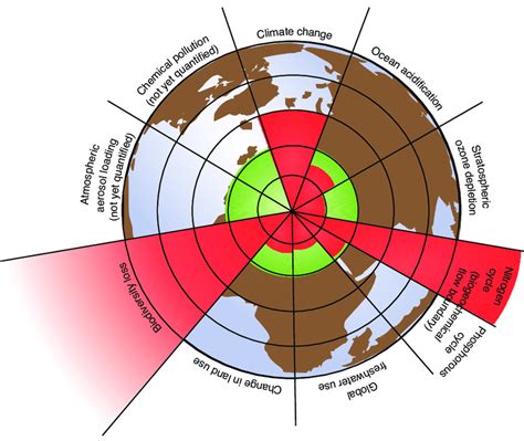 The Planetary Boundaries Framework Rockstr M Et Al