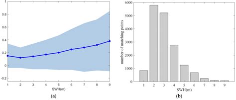 Comparison Between Nadir Box Swh And Jason 3 Data In The Bin Of 1 M Download Scientific